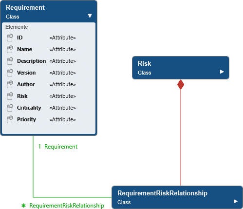 Requirements attributes in a class diagram