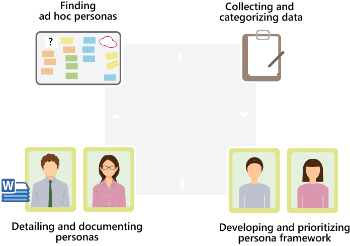 Developing personas