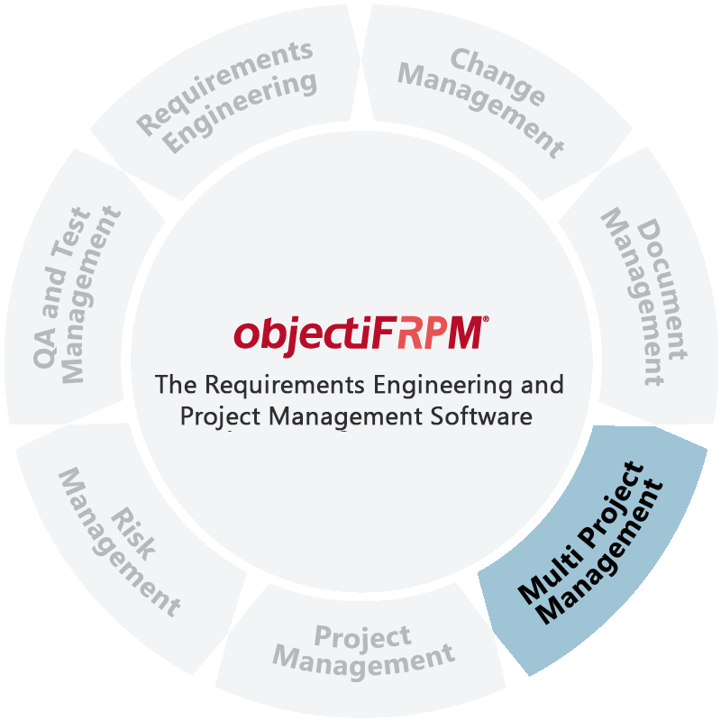 Multi Project Management with objectiF RM and objectiF RPM