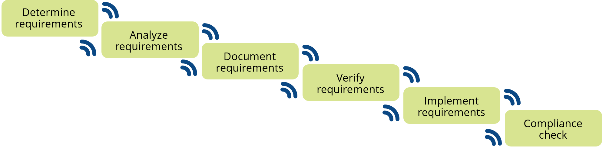 requirements management-process-classical Classical requirements management process