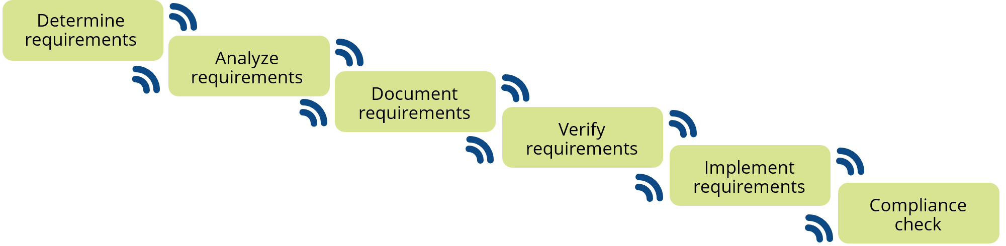 Classical requirements management process