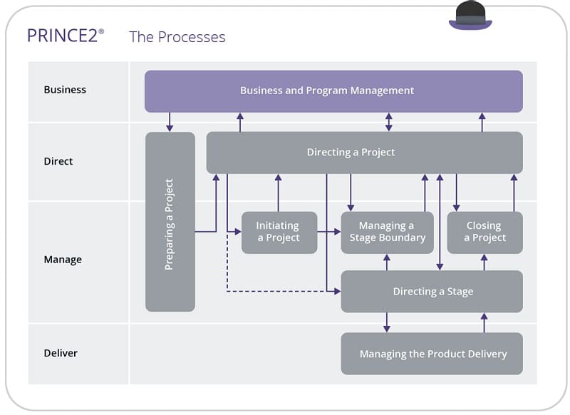 PRINCE2 - Projects in controlled environments