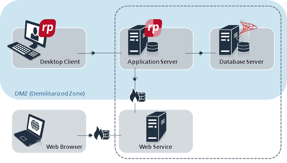 Architecture of objectiF RPM on premise