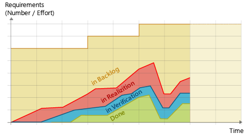Knowledge Base: What is a cumulative flow diagram - falling example