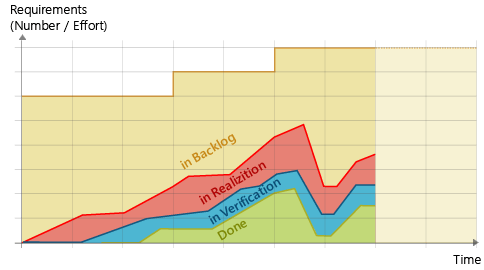 Knowledge Base: What is a cumulative flow diagram - falling example Knowledge Base: What is a cumulative flow diagram - falling example