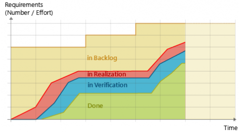 What Is a Cumulative Flow Diagram? | microTOOL