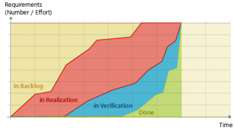 What Is a Cumulative Flow Diagram? | microTOOL