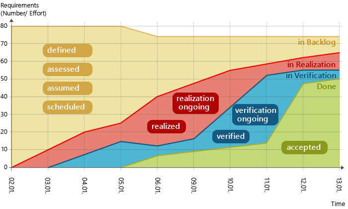 Knowledge Base: What is a cumulative flow diagram - states displayed