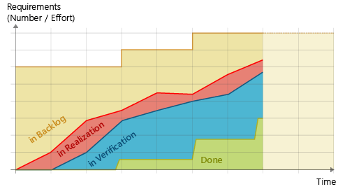 Knowledge Base: What is a cumulative flow diagram - steps example