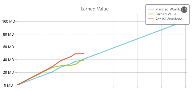Knowledge Base: What is the earned value - calculation