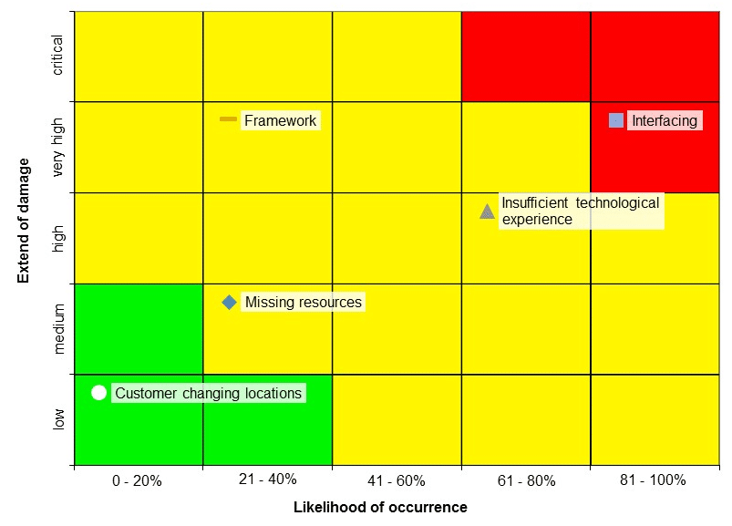 Risk matrix with top ten risks