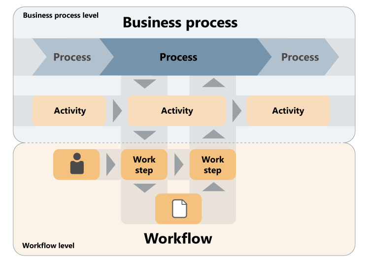Knowledge Base: What are workflows
