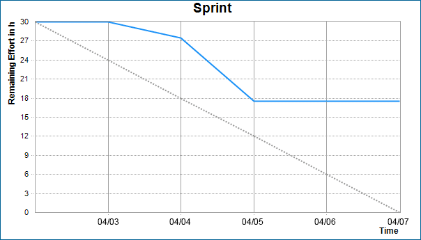 Knowledge Base: What is a burndown chart - example