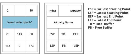 Knowledge Base: What is a precedence diagram - Key