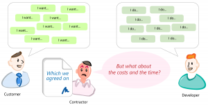 Illustration of scope creep – the uncontrolled expansion of the project scope due to unagreed-upon requests from stakeholders for features or functionalities.