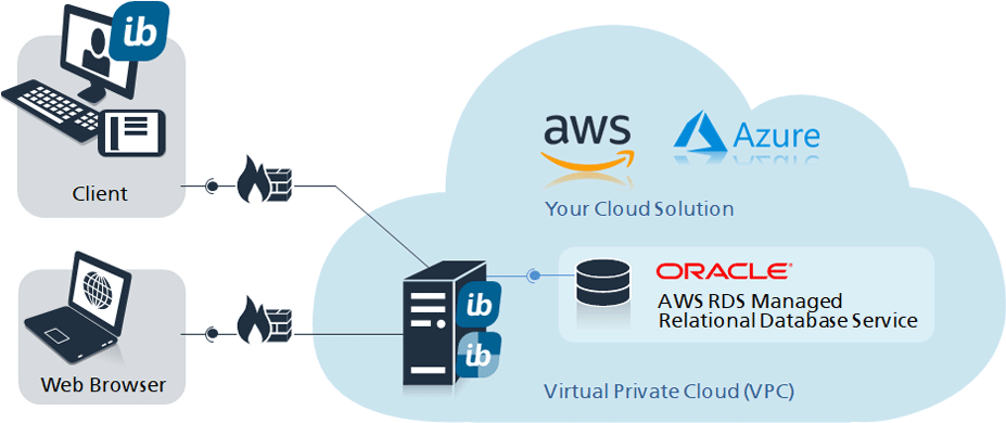 in-STEP BLUE Architecture in the Cloud