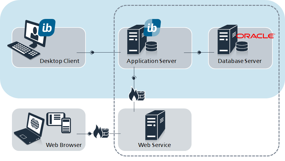 in-STEP BLUE Architecture On Premise