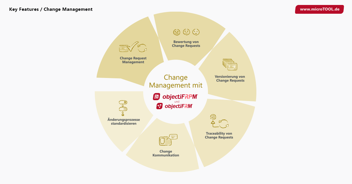 Software für Change Management | microTOOL