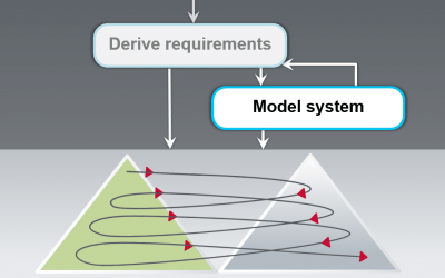 IREB: 6 Steps To Good Requirements