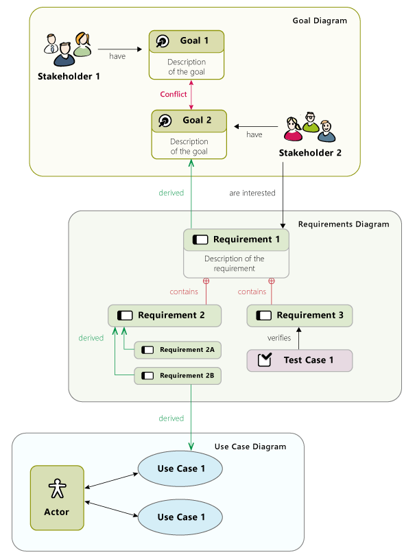 microTOOL Blog: Diagrams in requirements engineering