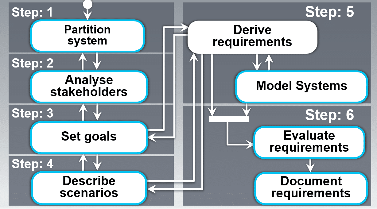 microTOOL Blog: IREB - six steps to good requirements