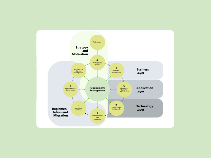 microTOOL Knowledge Base: What is the TOGAF Standard