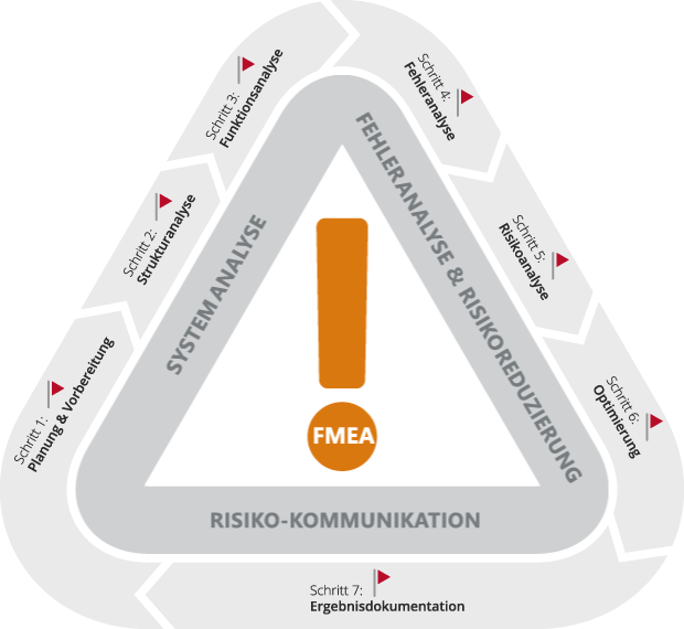 Projektvorlage für objectiF RPM FMEA FMEA - Projektvorlage für objectiF RPM