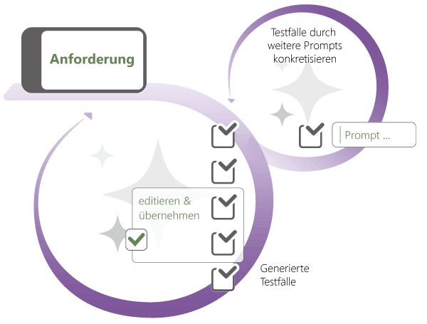 Testfälle zu einer Anforderung generieren