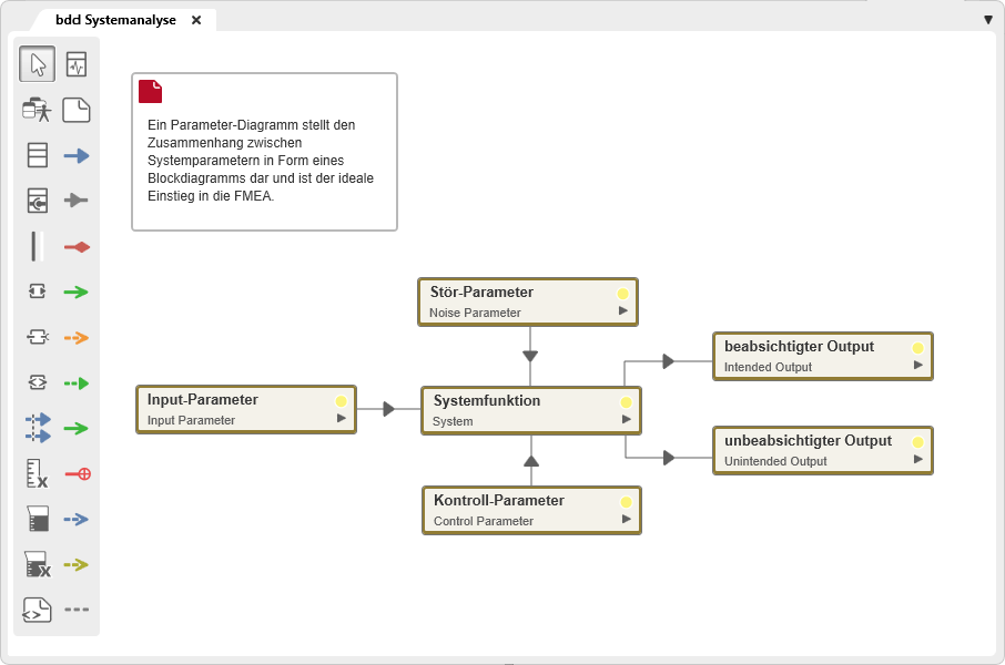 Blockdiagramm als Parameterdiagramm in objectiF RPM