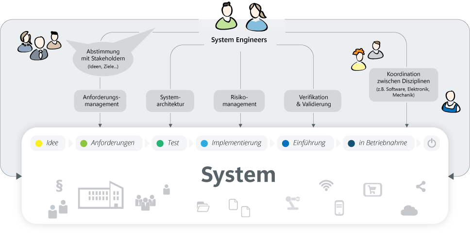 Was ist Systems Engineering