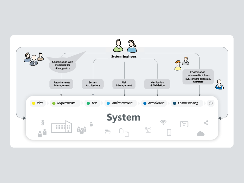 microTOOL Knowledge Base - What is Systems Engineering