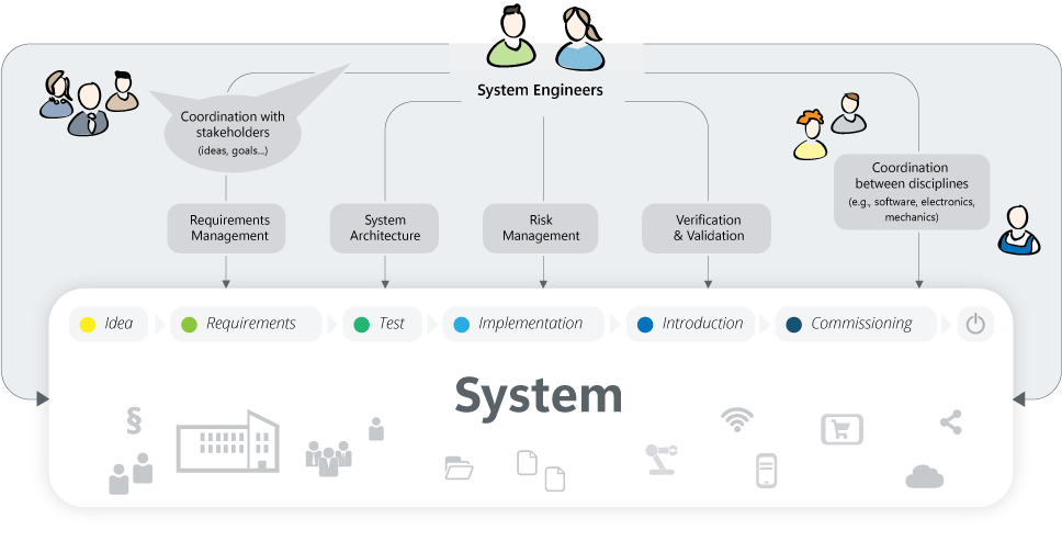 Was ist Systems Engineering