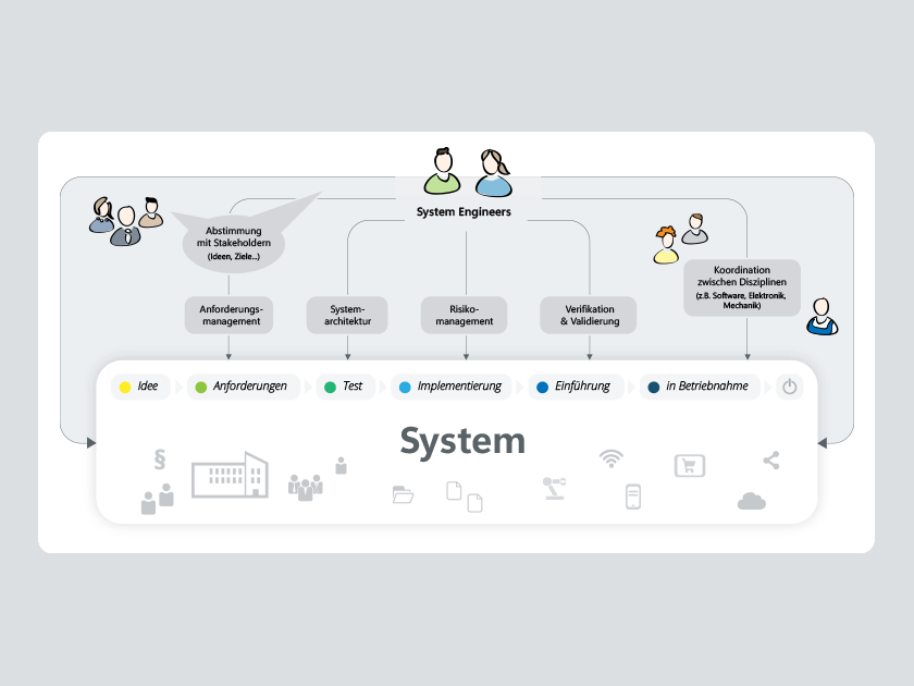 Was ist Systems Engineering?