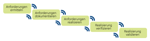 Anforderungen nach Prozess verarbeiten Anforderungen nach Prozess verarbeiten