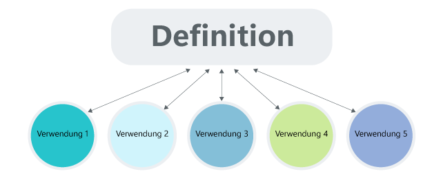 Definition-Usage-Prinzip Definition-Usage-Prinzip