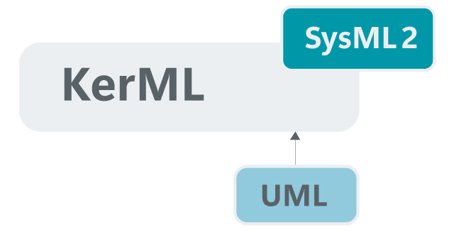 KerML Kernel Modeling Language KerML