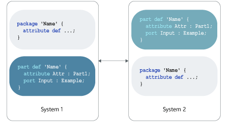 Standardized textuell Notation Standardized textuell Notation