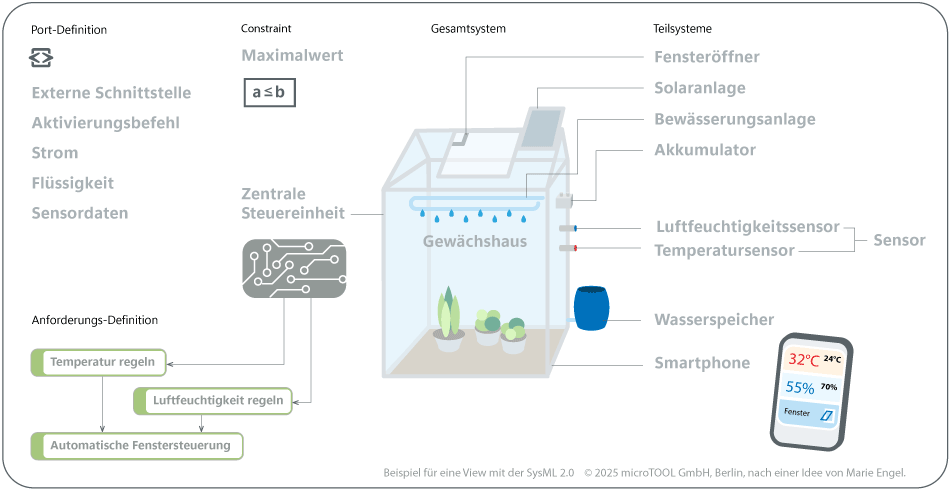 Was ist Systems Engineering