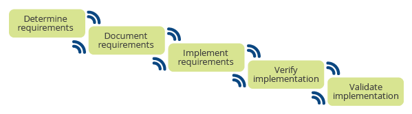 Classical requirements management process