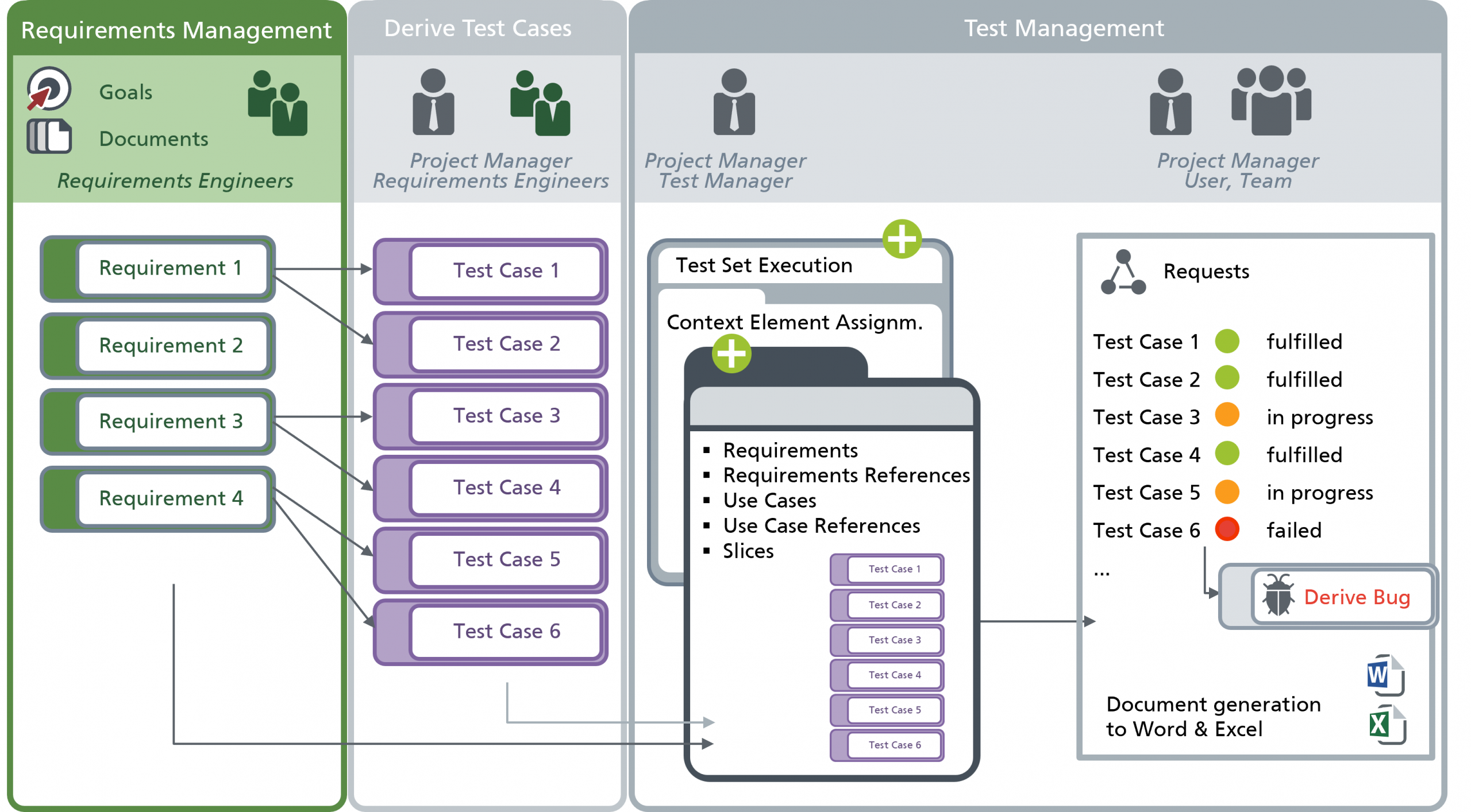 Testmanagement Process 