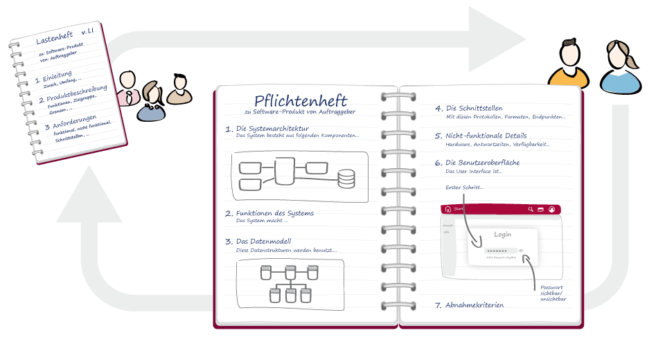 Was ist ein Pflichtenheft?