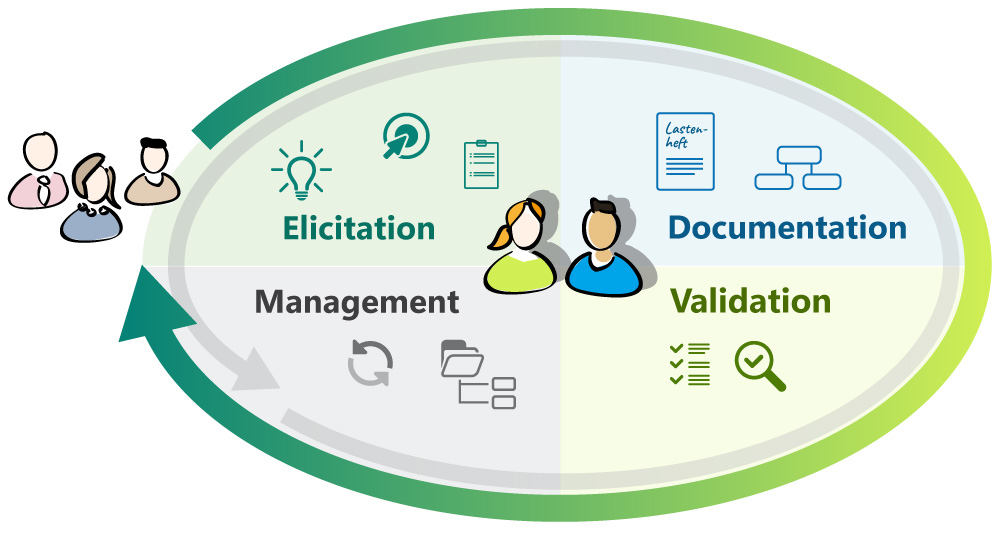 Infographic on the requirements engineering process according to the IREB standard