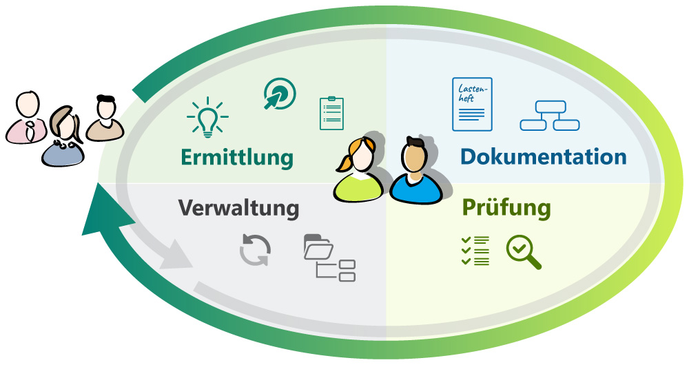 Infografik zum Requirements Engineering Prozess nach IREB Standard