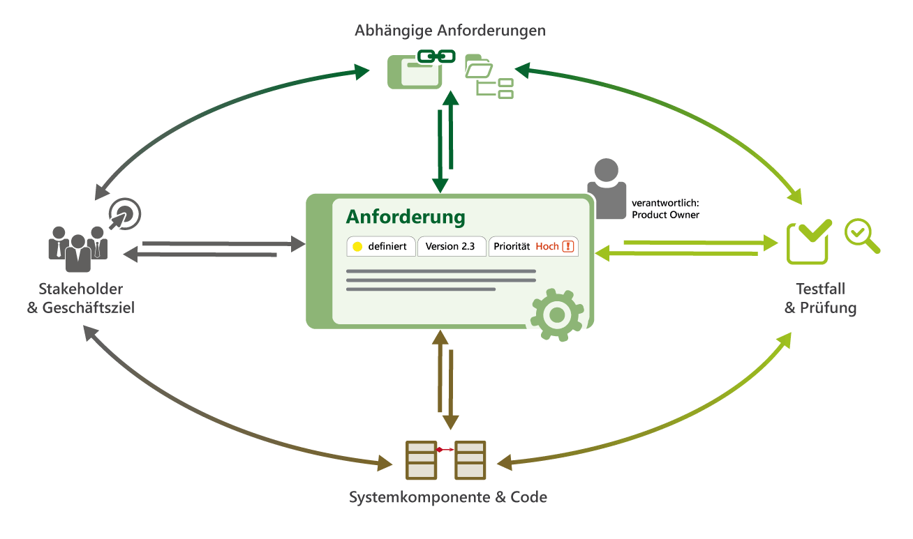 Traceability im Requirements Management: Die Vernetzung von Anforderungen Infografik zur Traceability im Requirements Management: Darstellung einer zentralen Anforderung mit Attributen wie Status und Version sowie deren Verknüpfungen zu Stakeholdern, Geschäftszielen, Testfällen und technischen Systemkomponenten.