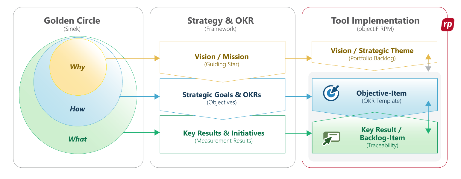A three-part infographic illustrating the journey from vision to implementation: 1. Left (Golden Circle): Three concentric circles representing Why, How, and What. 2. Center (Strategy & OKR): Translating the circles into vision/mission, strategic objectives, and measurable key results. 3. Right (Tool Implementation in objectiF RPM): Mapping to software elements such as goal elements, objective items from the OKR template, and requirements in the backlog, connected by traceability arrows. Translated with DeepL.com (free version)
