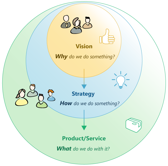 Visualization of Simon Sinek’s Golden Circle for corporate strategy: Three concentric circles labeled (from the inside out) WHY, HOW, WHAT