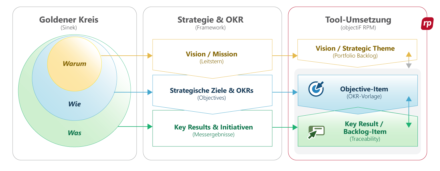 Eine dreiteilige Infografik, die den Fluss von der Vision zur Umsetzung darstellt:<br />
1.	Links (Golder Kreis): Drei konzentrische Kreise für Warum, Wie und Was.<br />
2.	Mitte (Strategie & OKR): Übersetzung der Kreise in Vision/Mission, strategische Objectives und messbare Key Results.<br />
3.	Rechts (Tool-Umsetzung in objectiF RPM): Zuordnung zu Software-Elementen wie Goal-Elementen, Objective-Items der OKR-Vorlage und Requirements im Backlog, verbunden durch Traceability-Pfeile.