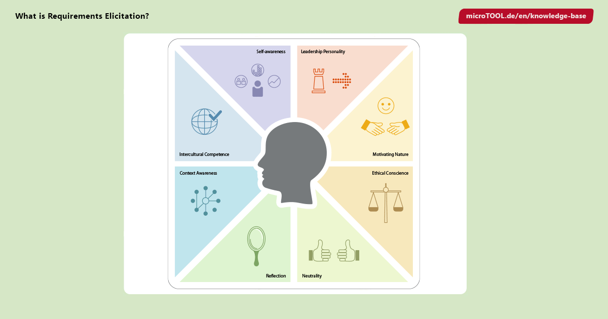 What is Requirements Elicitation? | microTOOL