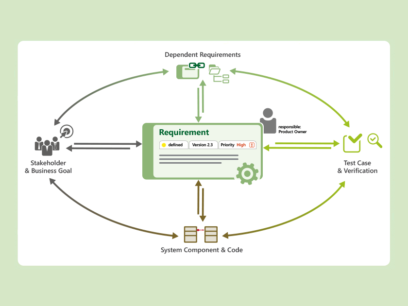 What is Requirements Management?