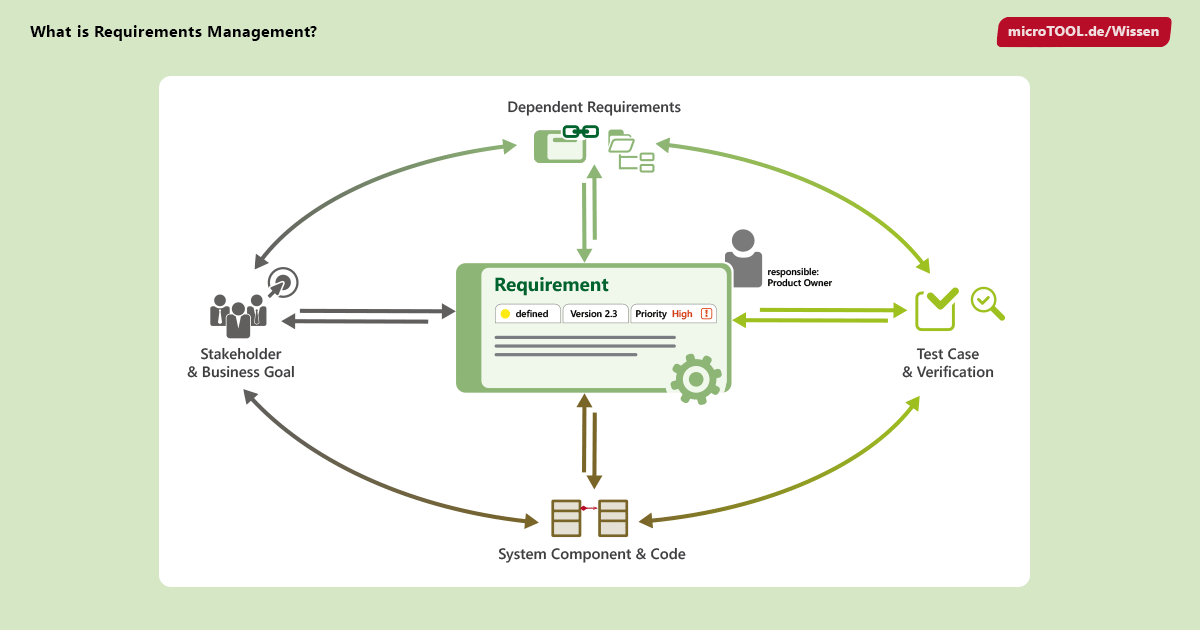 What is Requirements Management? | microTOOL